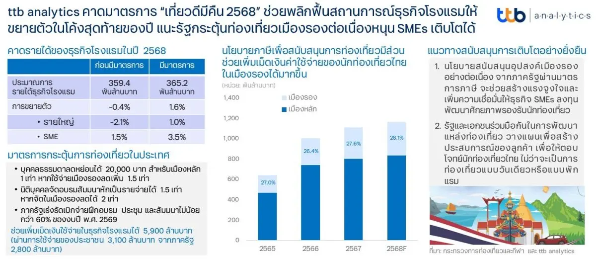 ศูนย์วิเคราะห์เศรษฐกิจ ทีทีบี หรือ ttb analytics คาดมาตรการ “เที่ยวดีมีคืน 2568” จะช่วยผู้ประกอบการธุรกิจโรงแรมในระยะสั้น พร้อมแนะภาครัฐต่อยอดและพัฒนาโครงการท่องเที่ยวเมืองรองให้ต่อ...