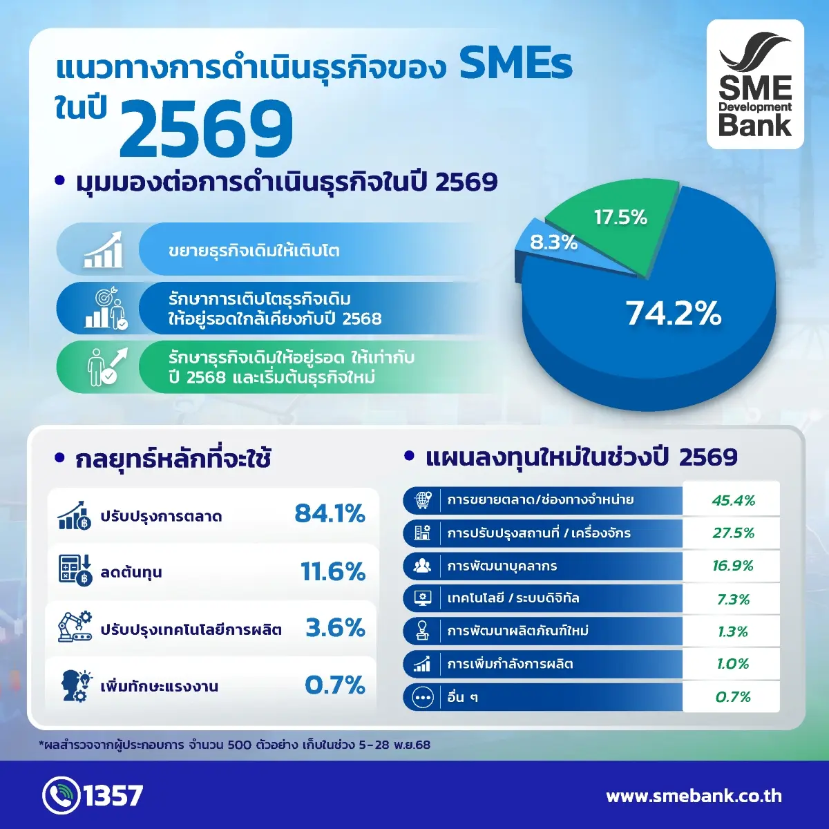 SME D Bank โดย “ศูนย์วิจัยและข้อมูล ธพว.” และสำนักวิจัยเศรษฐกิจและประเมินผล บริษัท เอ็กเซลเลนท์ บิสเนส แมเนจเม้นท์ จำกัด เผยผลสำรวจดัชนีความเชื่อมั่นเอสเอ็มอี ไตรมาส 4 ปี 2568 และคาดการณ์ว่าใน...