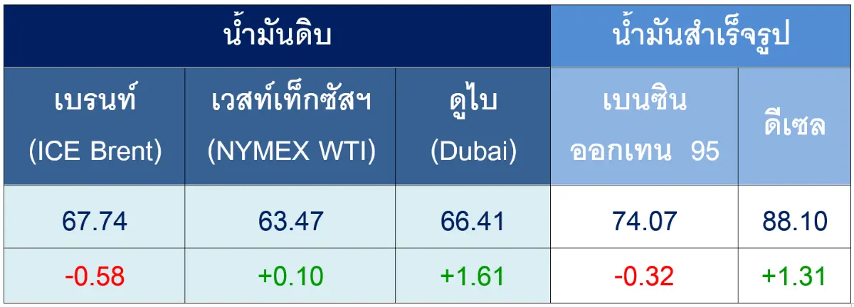 ตารางราคาน้ำมันเฉลี่ยรายสัปดาห์ [เหรียญสหรัฐฯ ต่อบาร์เรล] ราคาน้ำมันโลกผันผวน โดยตลาดจับตาการเจรจาโครงการนิวเคลียร์ระหว่างอิหร่าน...