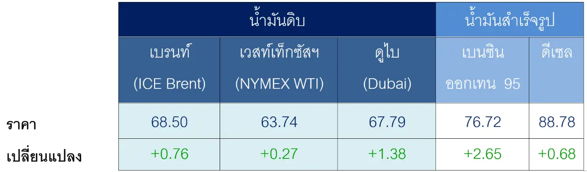 ตารางราคาน้ำมันเฉลี่ยรายสัปดาห์ [เหรียญสหรัฐฯ ต่อบาร์เรล] ราคาน้ำมันโลกเพิ่มขึ้น จากสถานการณ์ภูมิรัฐศาสตร์ระหว่างสหรัฐฯ และอิหร่านยังคงตึง...