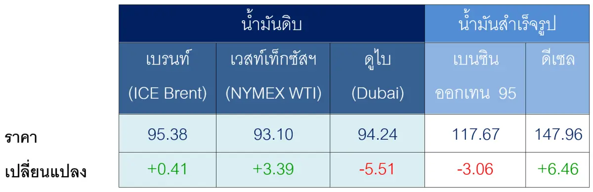 ตารางราคาน้ำมันเฉลี่ยรายสัปดาห์ [เหรียญสหรัฐฯ ต่อบาร์เรล] อิสราเอลโจมตีเลบานอนจุดชนวนการสู้รบระหว่างอิหร่านกับอิสรา...
