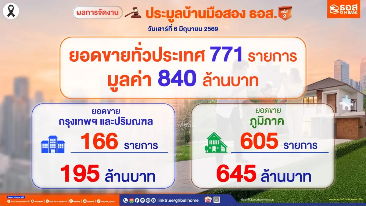 ธนาคารอาคารสงเคราะห์ (ธอส.) รายงานผลการจัดงานประมูลบ้านมือสอง ธอส. ครั้งที่ 2 ประจำปี 2569 เมื่อวันที่ 6 มิถุนายน 2569 ซึ่งได้รับความสนใจจากประชาชนเข้าร่วมประมูลเป็นจำนวนมาก สามารถจำหน่ายทรัพย์...