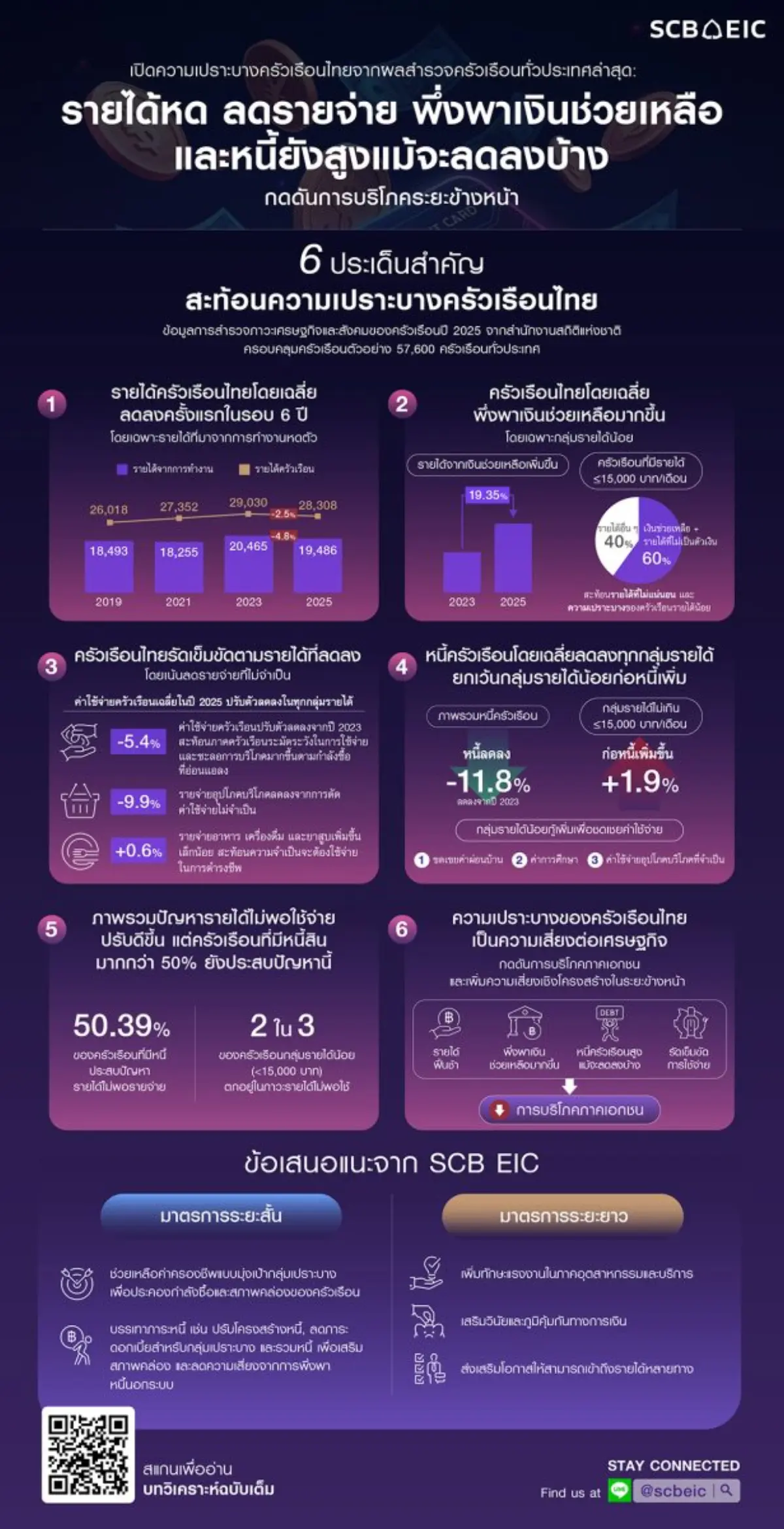 SCB EIC วิเคราะห์ข้อมูลการสำรวจภาวะเศรษฐกิจและสังคมของครัวเรือนปี 2025 จากสำนักงานสถิติแห่งชาติ ครอบคลุมครัวเรือนตัวอย่าง 57,600 ครัวเรือนทั่วประเทศ พบว่า ครัวเรือน...