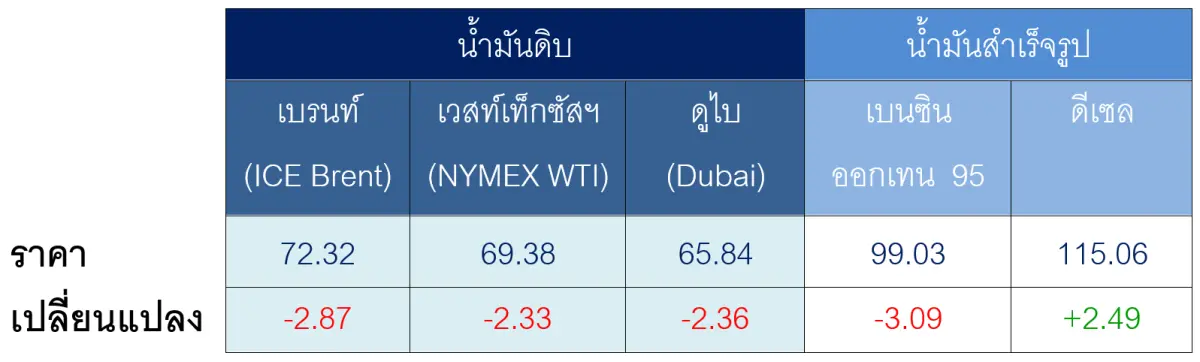 ตารางราคาน้ำมันเฉลี่ยรายสัปดาห์ [เหรียญสหรัฐฯ ต่อบาร์เรล] เรือสัญจรผ่านช่องแคบฮอร์มุซได้ต่อเนื่อง