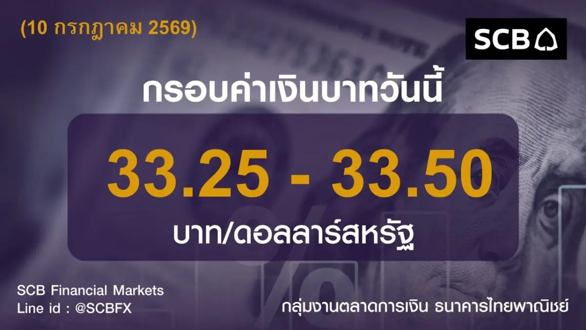 Market update by SCBFM: 10 กรกฎาคม 2569 กลุ่มงานตลาดการเงิน ธนาคารไทยพาณิชย์ ประเมินค่าเงินบาทวันนี้เคลื่อนไหวในกรอบ 33.25-33.50 บาท/ดอลลาร์ เงินบาทกลับมาแข็งค่าหลังศาลรัฐธรรมนูญมีมติ 7 ต่อ 2 ...