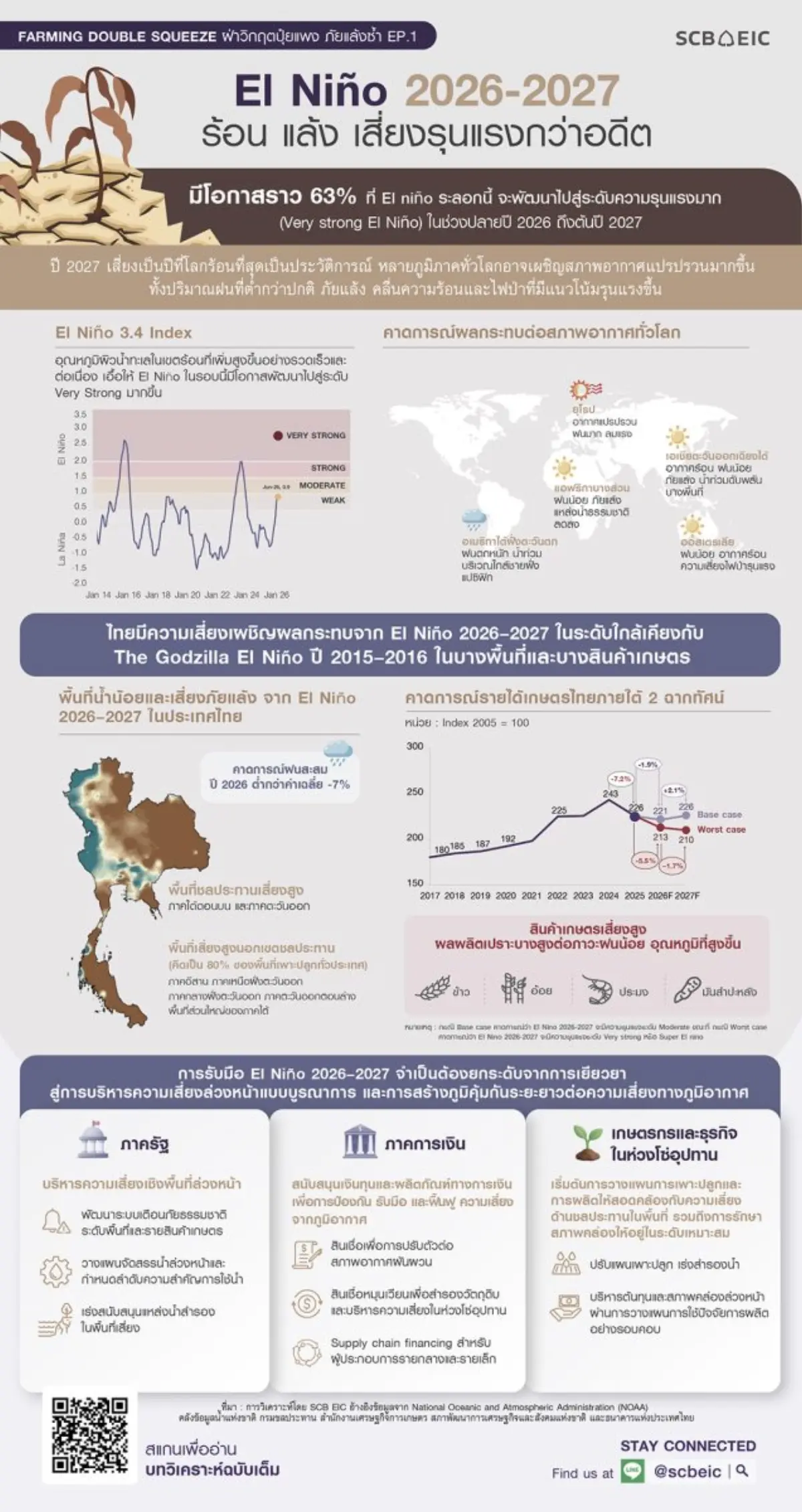 KEY SUMMARY โลกกำลังก้าวเข้าสู่ El Niño รอบใหม่ที่ก่อตัวเร็ว เสี่ยงรุนแรง และมีโอกาสทำให้ปี 2027 กลายเป็นหนึ่งในปีที่ร้อนที่สุดเป็นประวัติการณ์ National Oceanic and Atmospheric Administration (NOAA...