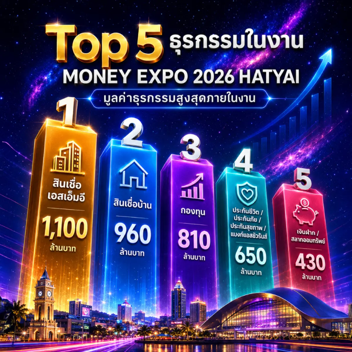 งานมหกรรมการเงินหาดใหญ่ ครั้งที่ 16 MONEY EXPO 2026 HATYAI จัดโดย “วารสารการเงินธนาคาร” วันที่ 3-5 กรกฎาคม 2569 มียอดธุรกรรมออฟไลน์และออนไลน์รวม 3 วันกว่า 4,300 ล้านบาท ผู้ประกอบการเอส...